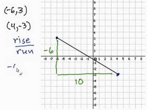 Finding the Slope Given 2 Points Finding the Slope Given 2 Points