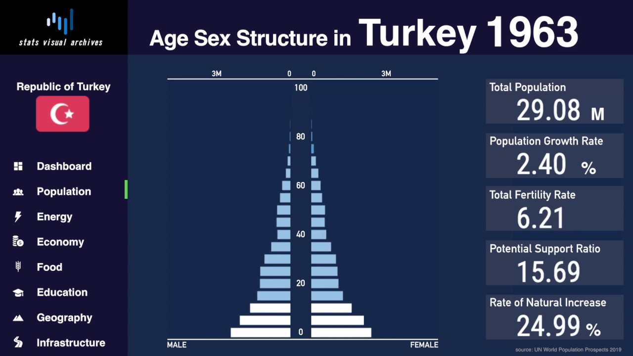 Turkey - Changing Of Population Pyramid & Demographics (1950-2100 ...