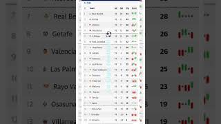 #Spanish la liga points table 2023-24#football matches live update#trandingshorts