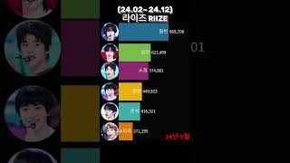 1년 동안 라이즈 개인 인기 순위 (브랜드평판)(22.1~24.12) RIIZE popularity ranking for 3 years