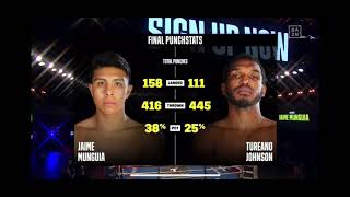 Jaime Munguia  vs Tureano Johnson -Post Fight Review