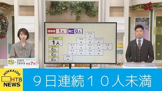 新型コロナ　北海道内の新規感染確認１人　札幌は１７日連続１０人未満　函館は１２日連続０人