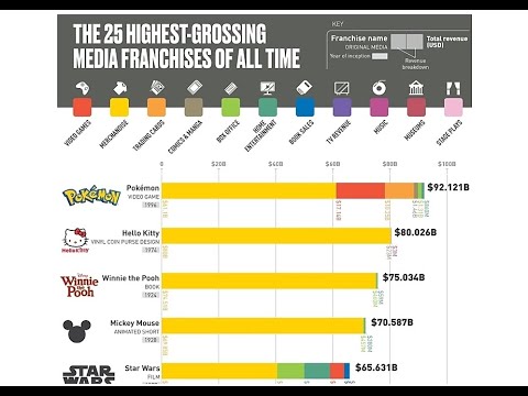 The World’s 25 Most Successful Media Franchises - YouTube