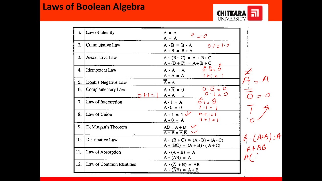 Laws Of Boolean Algebra - YouTube