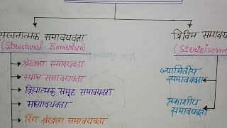 समावयवता| समावयवता के प्रकार| संरचनात्मक तथा त्रिविम समावयवता के प्रकार|Kind- structural isomerism