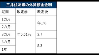 三井住友銀行、ドル定期預金の金利上げ　年0.01→5.3%に