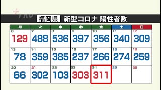 【新型コロナ感染者数：２４日発表】福岡は３１１人、佐賀は４７人が陽性～前週より増加