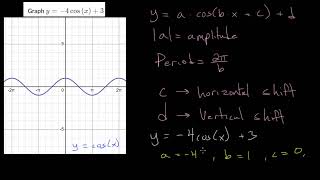 Graph Sinusoidal Functions