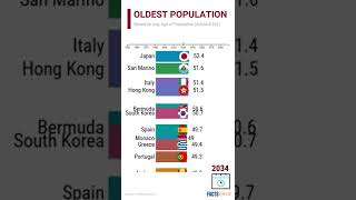 Oldest Population from 1950 (Actual) to 2100 (Projection) I Top 10 Country I FactsRank I #shorts