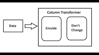 Column Transformers | Python | Sci-kit Learn | Data Pre-Processing