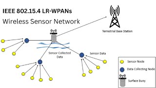 1.7 IEEE 802.15.4 LR-WPANs Standard Case Study | Wireless Sensor Network