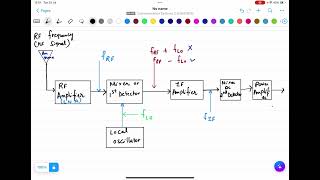 Superheterodyne receiver (EXPLANATION OF BLOCK DIAGRAM)