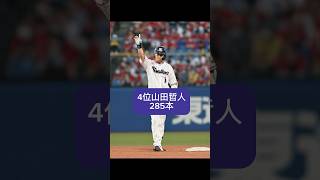 【4位〜3位】2024年現役日本人選手ホームランランキング#shorts #プロ野球 #ホームラン #大谷翔平#柳田悠岐#浅村栄斗 #丸佳浩 #MLB#ランキング