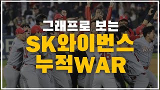 2000~2020 그래프로 보는 SK와이번스 누적 WAR 변화