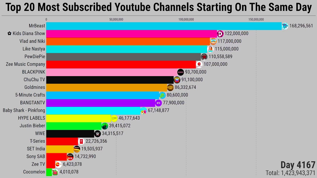 Top 20 Rs Top 20 Most Popular Youtubers In India You Must Know