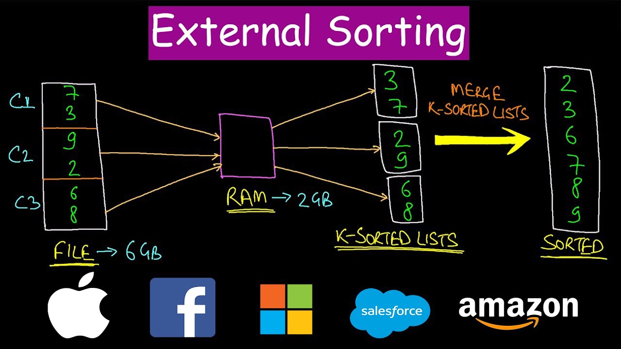 How To Sort A Very Large File External Sorting Technique Youtube