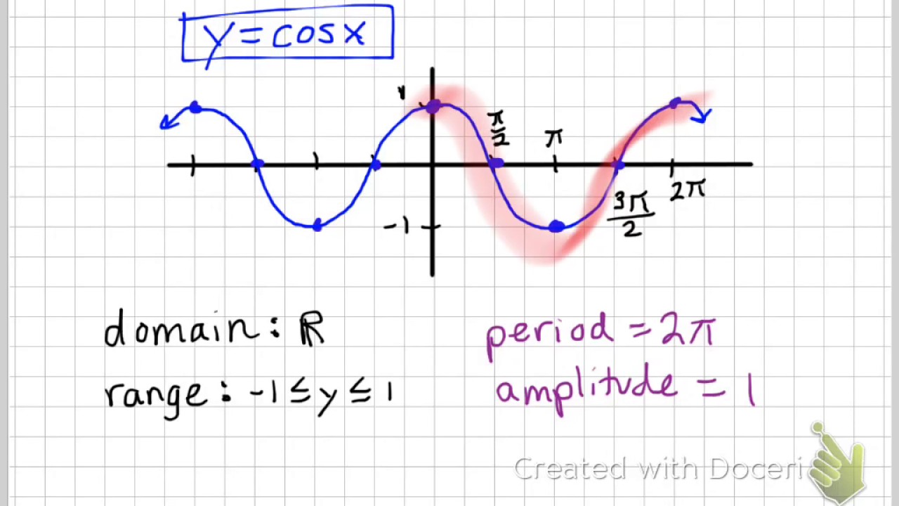 Graphing Sine And Cosine Functions [Stretches And Shrinks] - YouTube