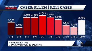 COVID-19 in Wisconsin: 2,790 new cases