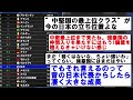 【強豪国の仲間入り】日本より上位勢がとんでもない事になっている模様ｗｗｗｗｗ