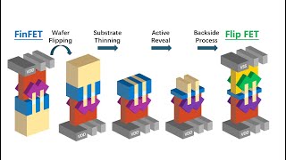 Self-aligned Flip FET (FFET): a Breakthrough Stacked Transistor Technology