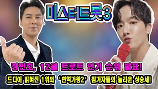 ‘미스터트롯3’ , 장민호, 12월 트로트 인기 순위 발표! 드디어 밝혀진 1위와 ‘현역가왕2’ 참가자들의 놀라운 상승세!