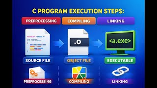 C Program Execution Steps- Preprocessing, Compiling, Linking- Source File, Object File, Executable