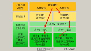 【拋磚引玉】 W3D4｜撒母耳作為忠信的祭司，帶進申言者的職分 ｜2021年12月半年度訓練｜撒母耳記結晶讀經｜晨興聖言申言示範｜第三週週四