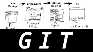 Git. Part 2. Github Desktop