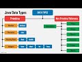 Data Types in Java.