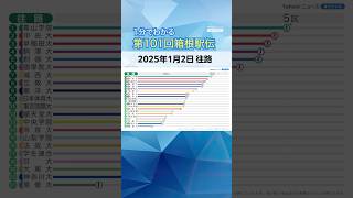 1分でわかる第101回箱根駅伝（往路）