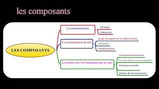 Les fonctions et les composants des représentations sociales