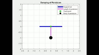 Simple Pendulum Damped Motion Simulation | MATLAB Animation