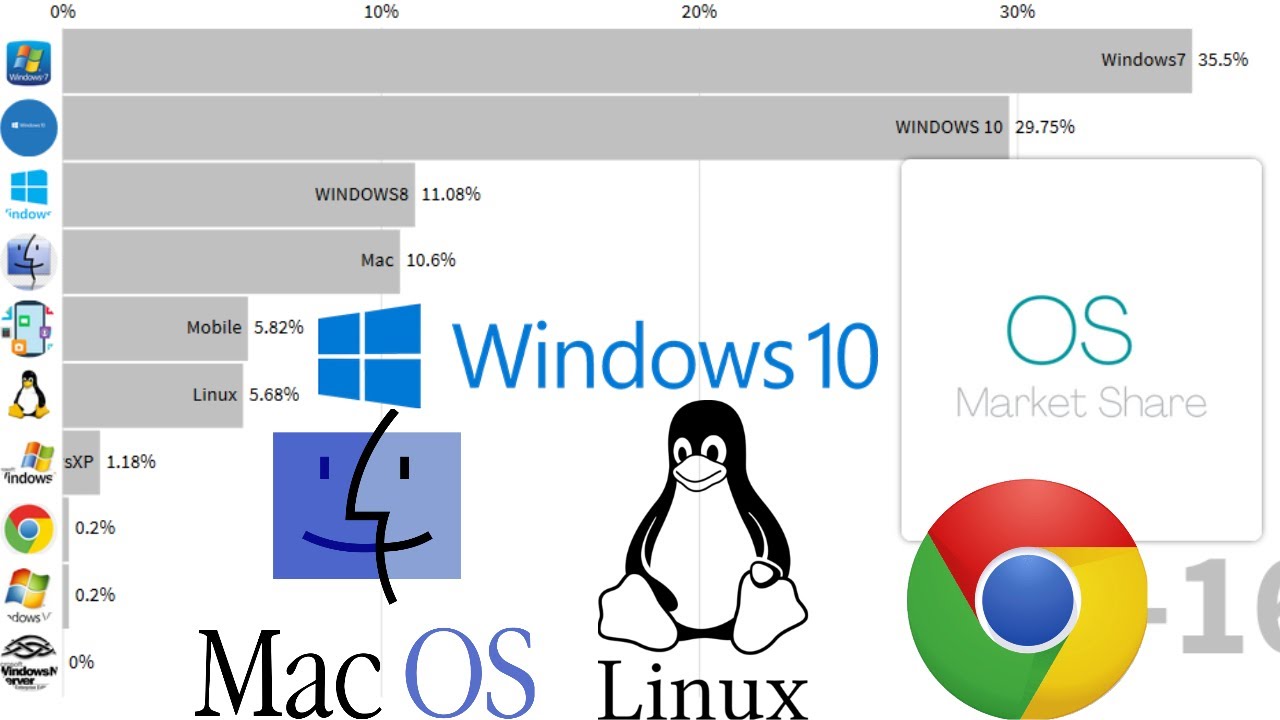 Most Popular Operating Systems UPDATED (2005-2020) - YouTube