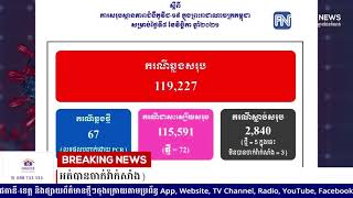 ក្រសួងសុខាភិបាល៖ រកឃើញអ្នកឆ្លងកូវីដ១៩ថ្មីចំនួន៦៧នាក់, ជាសះស្បើយ៧២នាក់, ស្លាប់ចំនួន៥នាក់ ...