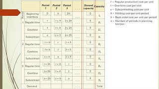 Aggregate planning using the linear programming technique
