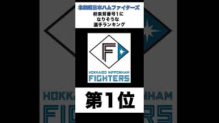 【日ハム】将来背番号1になりそうな選手ランキング【プロ野球】