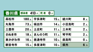 香川県で413人感染　前週の同曜日比298人増、新たに5件のクラスター〈新型コロナ〉