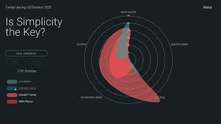 Twitter during US Election 2020 data visualisation - Is Simplicity the Key?