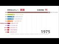 世界各国军费支出历史排名TOP10（1960-2018）.mp4