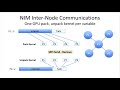 performance of nim on titan