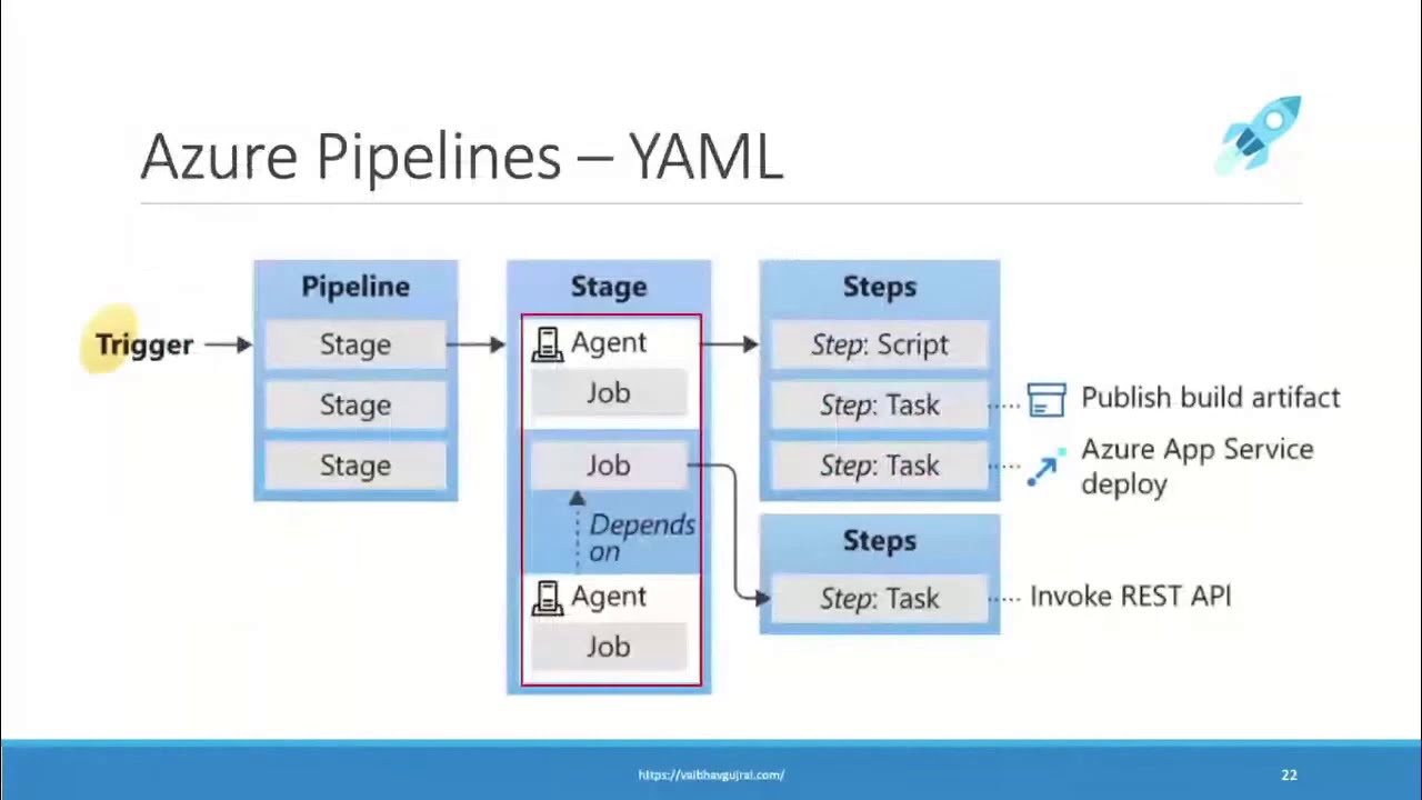 Multistage YAML Pipelines With Azure DevOps - Vaibhav Gujral - YouTube