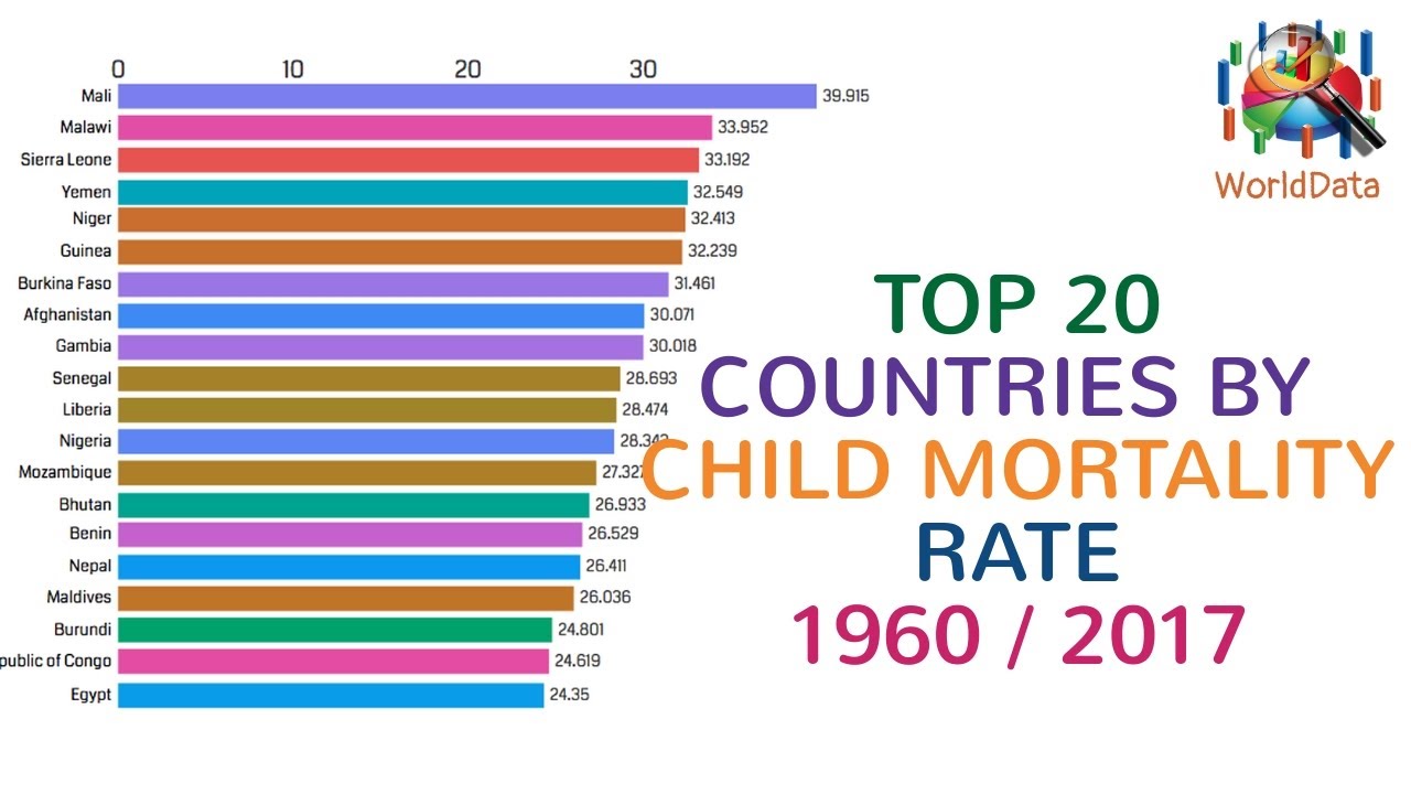 Child Mortality Rate By Country (1960 - 2017). - YouTube