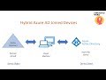 Microsoft Entra ID | Hybrid Azure AD Join Devices | Managed Domains