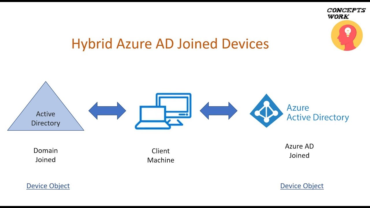 Microsoft Entra ID | Hybrid Azure AD Join Devices | Managed Domains ...