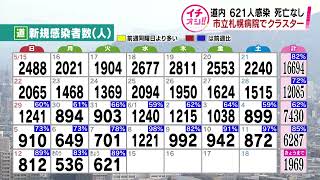 北海道６２１人の感染確認　減少傾向続く　新型コロナウイルス