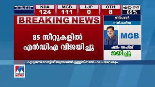 മറ്റ് സംസ്ഥാനങ്ങളിലെ ഉപതിരഞ്ഞെടുപ്പുകളില്‍ ബി.ജെ.പിക്ക് നേട്ടം | Madhya Pradesh