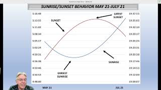 THE ASYMMETRY OF SUNRISE AND SUNSET TIMES