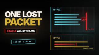 HTTP/2 Multiplexing | Why HTTP/3 Exists