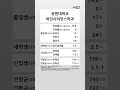 유원대학교 와인사이언스학과 학생 경쟁력 2022 2023 shortsfeed