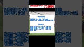 【弥生賞(G2)2023展望】注目馬ワンダイレクト！母譲りの“脅威の末脚”でクラシックへ駒を進めるか？#Shorts